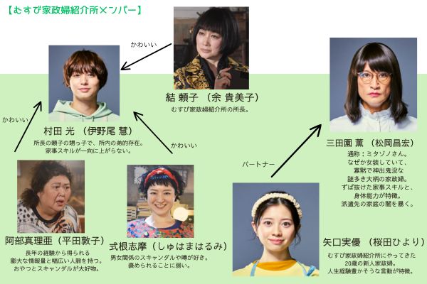 家政婦のミタゾノ シーズン6の相関図