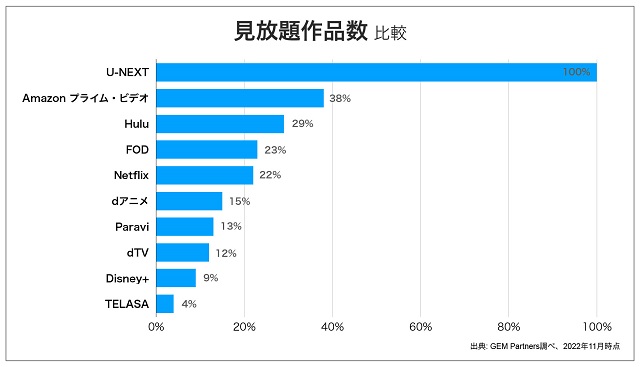 U-NEXTは見放題作品数№1他社（アマプラ、FOD、Hulu、ネットフリックス等）との比較