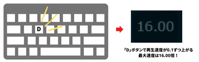 「D」ボタンで再生速度が0.1ずつ上がる最大速度は16.00倍