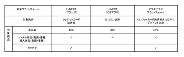 U-NEXTポイントバックプログラム