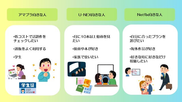 アマプラ向きな人は低コストで話題作をチェックしたい、通販をよく利用する、学生でU-NEXT向きな人はU-NEXT向きな人は月に10本以上動画を見たい、映画や本が好き、家族で使いたい人でNetflix向きな人は自分に合ったプランを選びたい、海外作品が好き、好きな時に好きなだけ視聴したい人