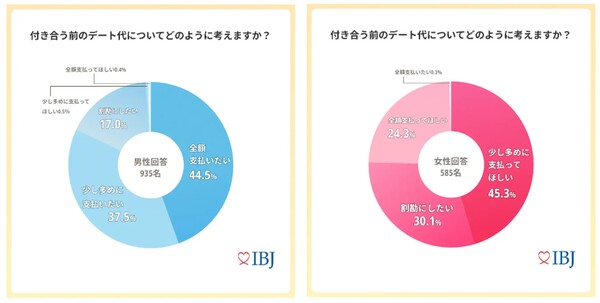 付き合う前のデート代についての意識調査結果