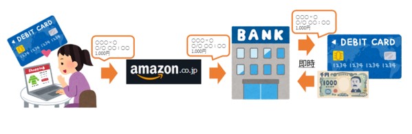 デビットカードの引き落としタイミングは支払い時