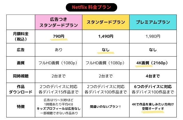 Netflix料金プラン3つ790円広告付きスタンダード、1,490円広告なしスタンダード、1,980円プレミアム