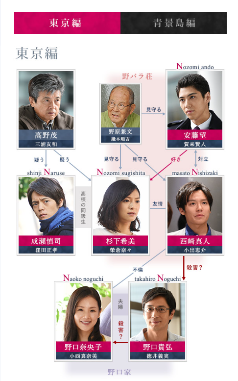 Nのために相関図