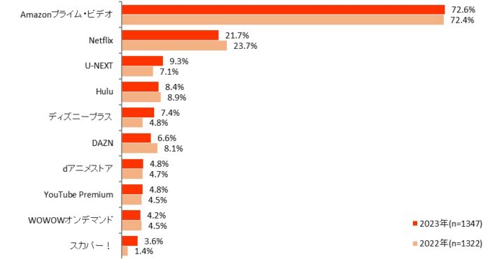 【図表8. 利用している有料の動画配信サービスTOP10（複数回答）】1位Amazonプライムビデオ、2位Netflix、3位U-NEXT