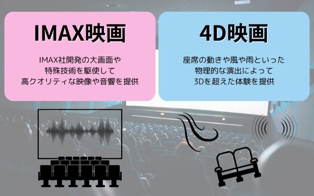 IMAXは大画面と高画質と高音質が特徴で4D映画派座席の動きや特殊効果が魅力