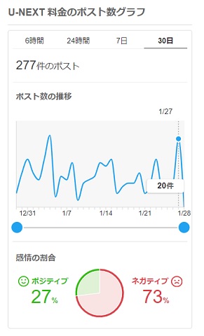 U-NEXT料金についてのポストはネガティブな反応が多い