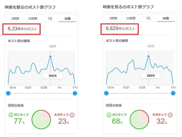 X旧Twitter上では映画を見る方が多い