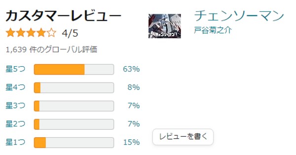 アマプラでのチェンソーマンのレビュー評価は星5つが60％以上