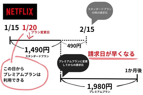 Netflixでプランをアップグレードした時は以前の請求日より次回の請求日が早まる