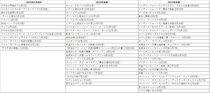 金曜ロードショーバックナンバー2023年から2024年4月途中の放送リスト